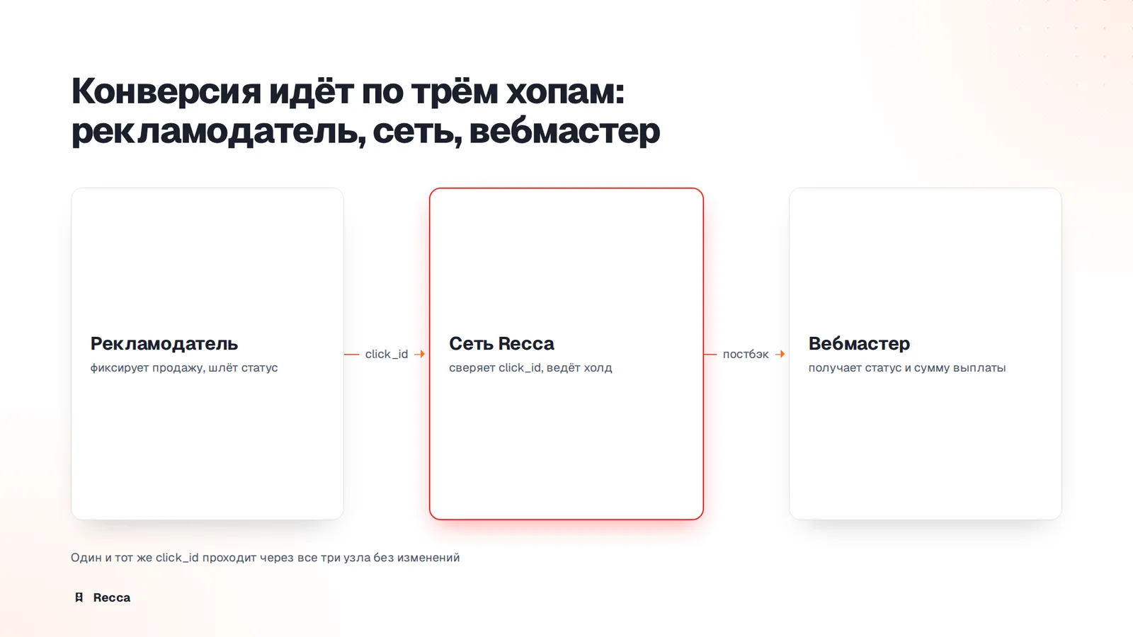 Как ходит конверсия