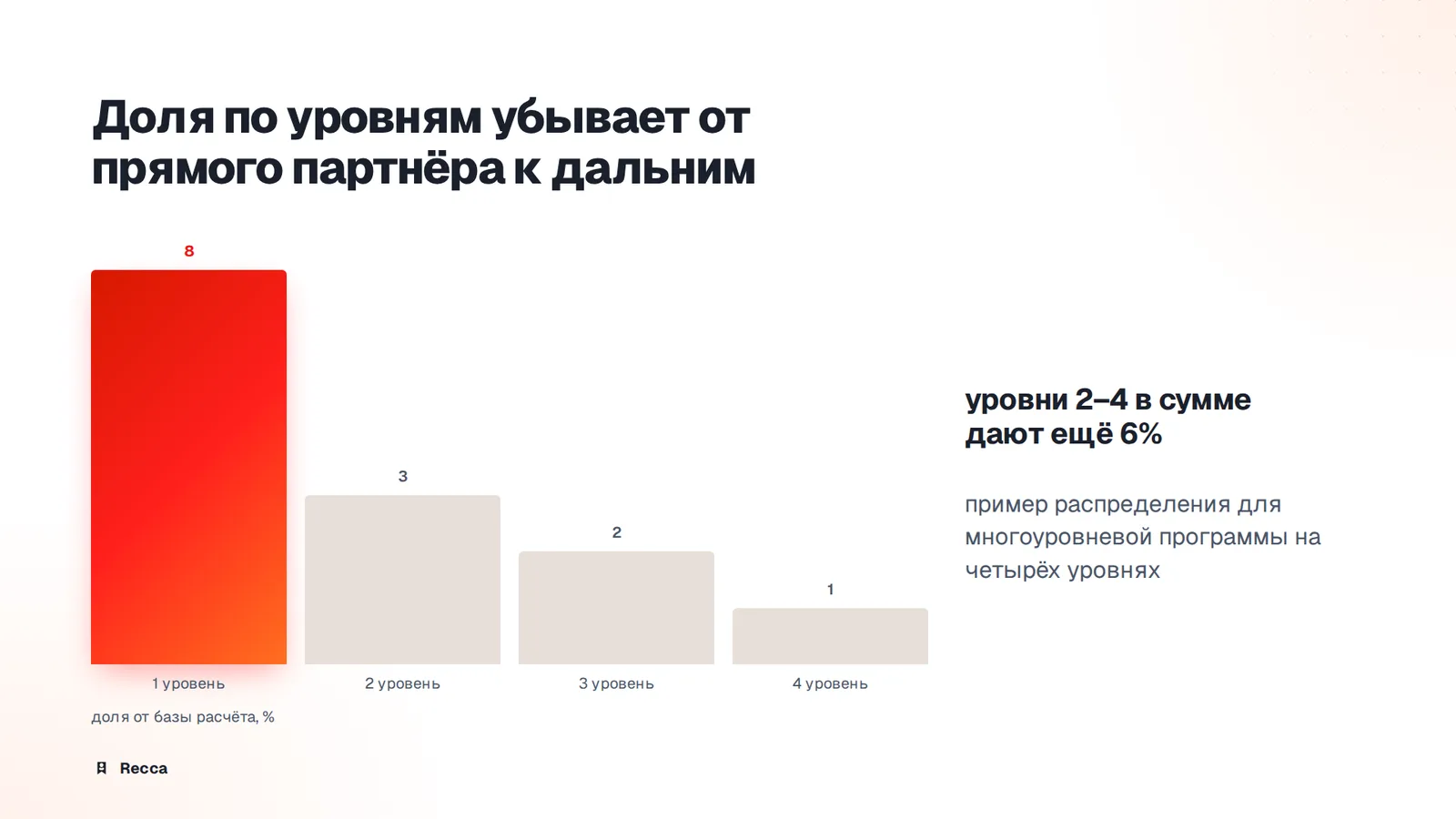 Многоуровневые доли