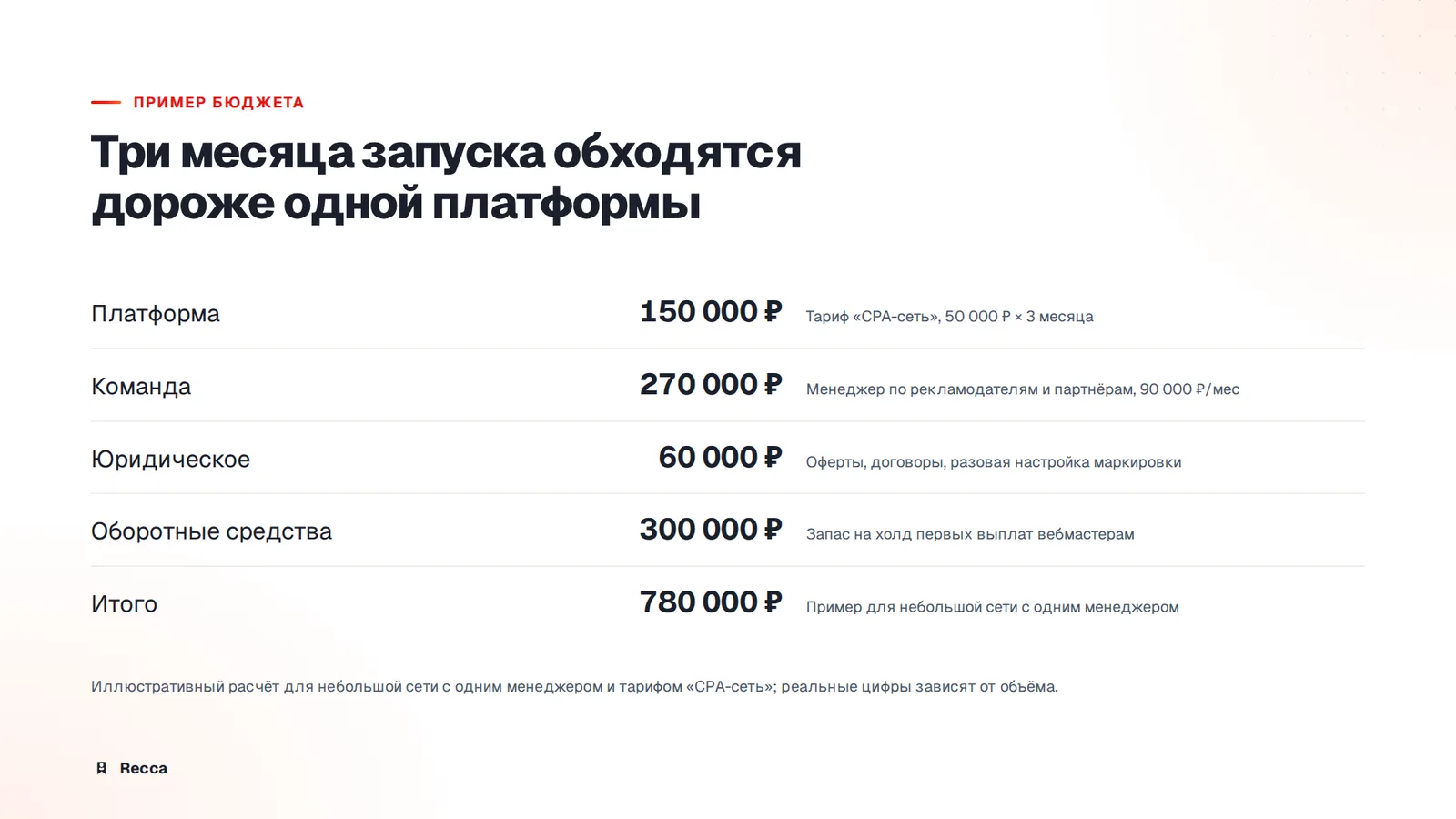 Пример бюджета на первые три месяца
