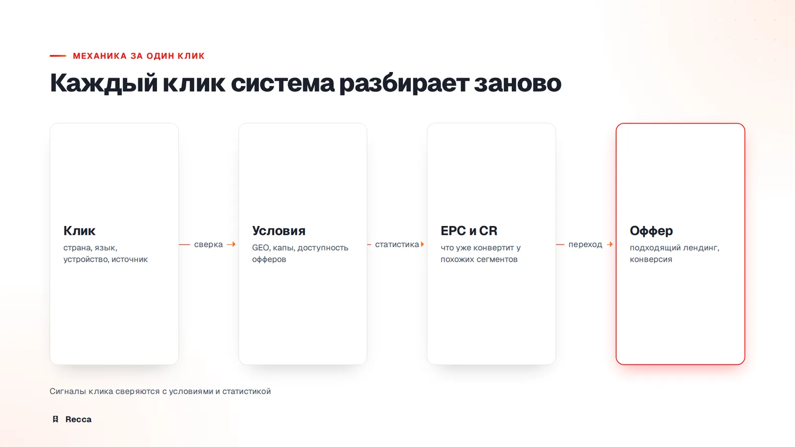 Как выбирает оффер