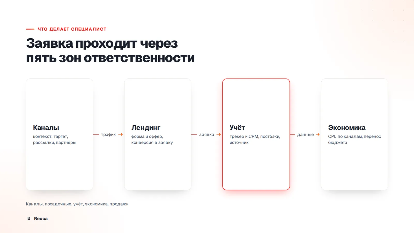 Чем занимается специалист по лидогенерации