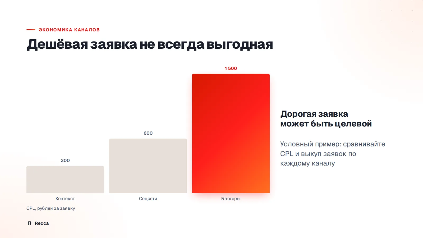 Как считают результат: CPL и качество лидов