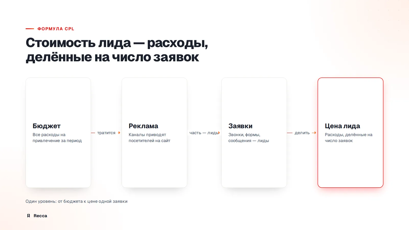 Что входит в цену лида