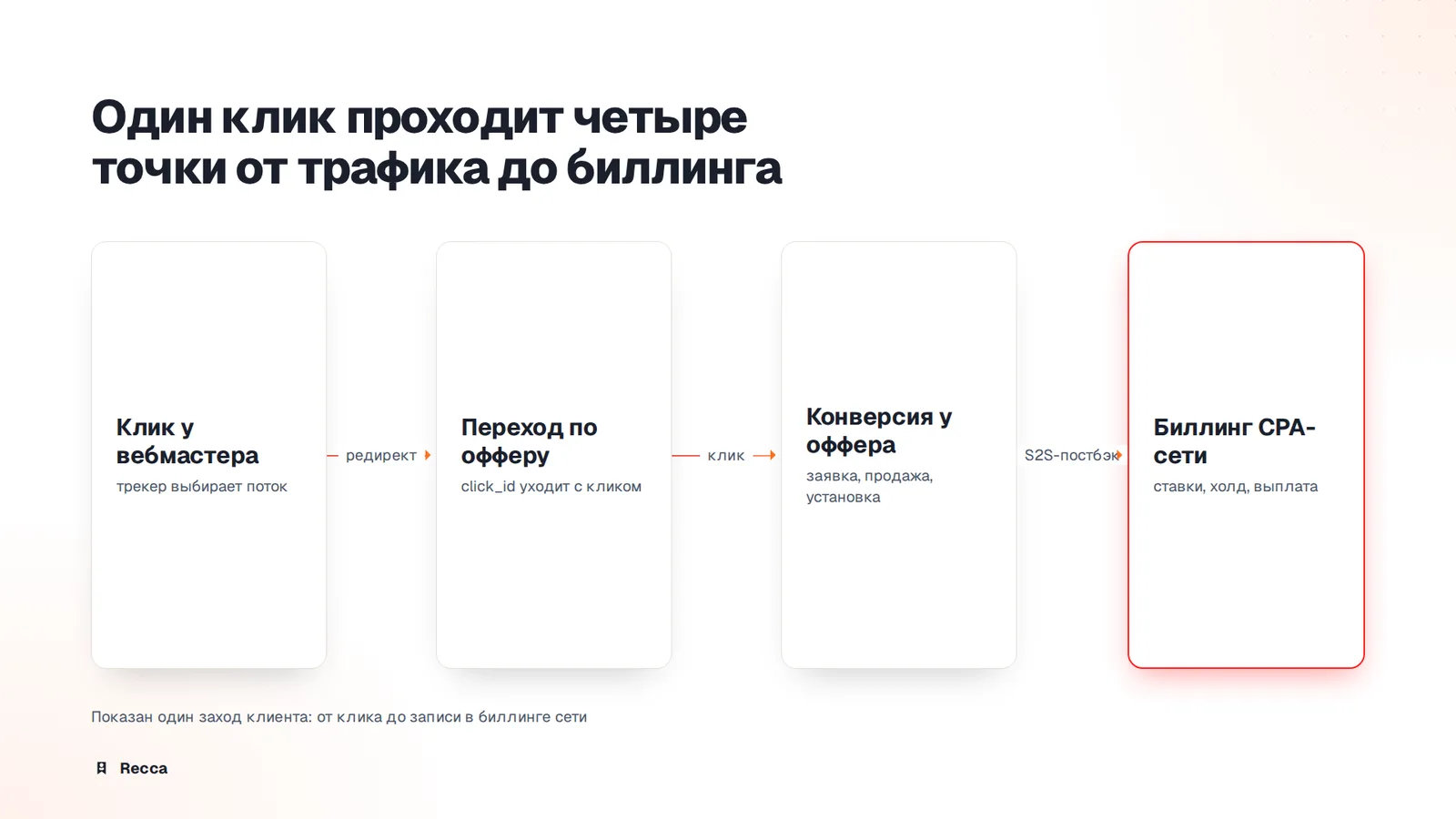 Связка трекера и сети через постбэк