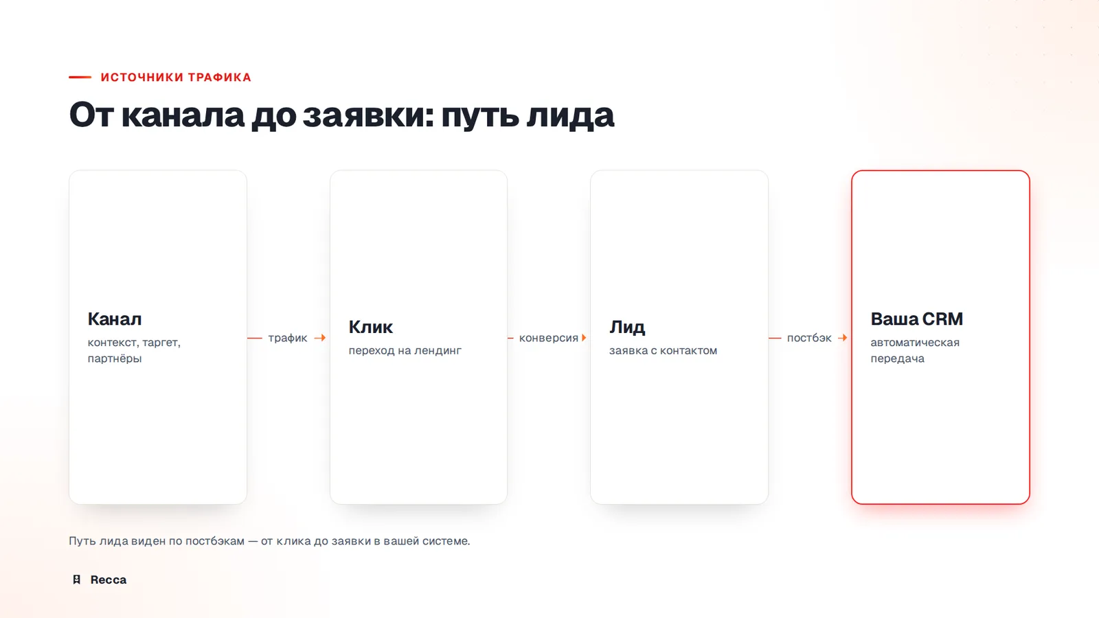 Откуда лиды: источники трафика