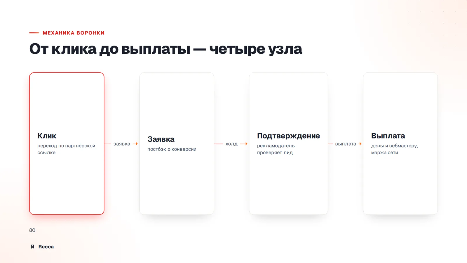 Четыре этапа воронки