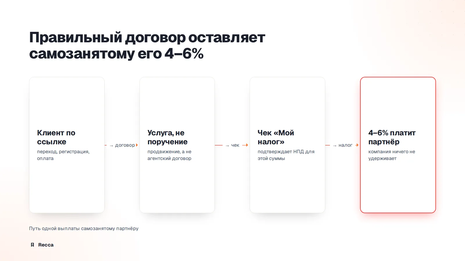 Самозанятые
