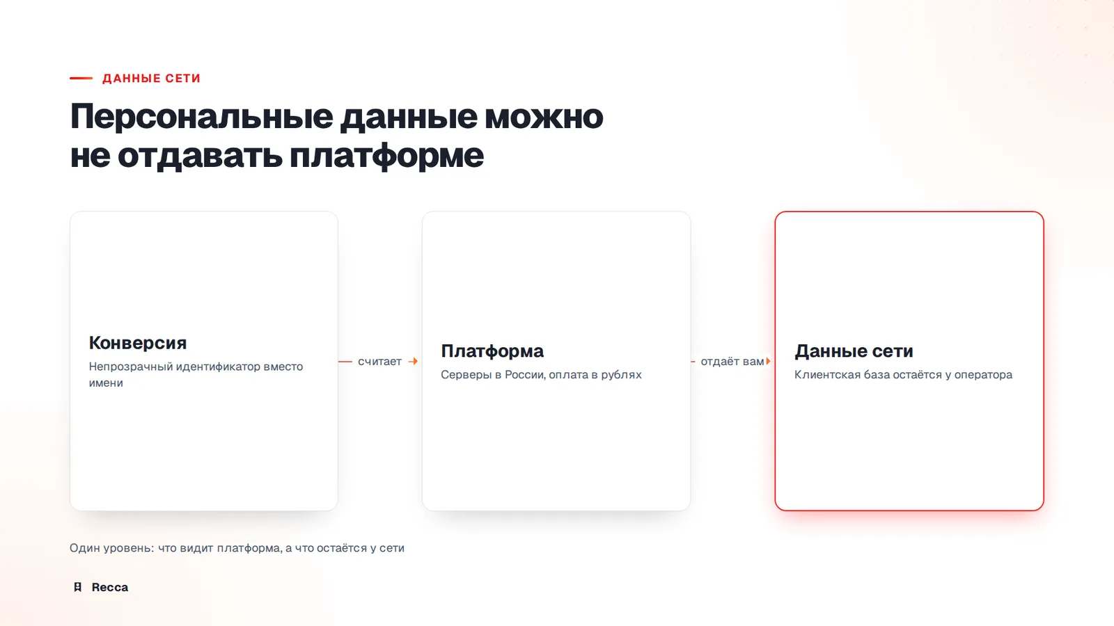 Из чего складывается white label платформа сети